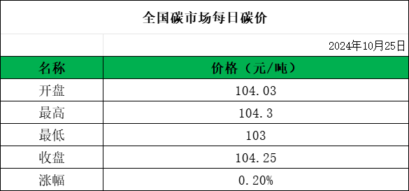 碳交易数据